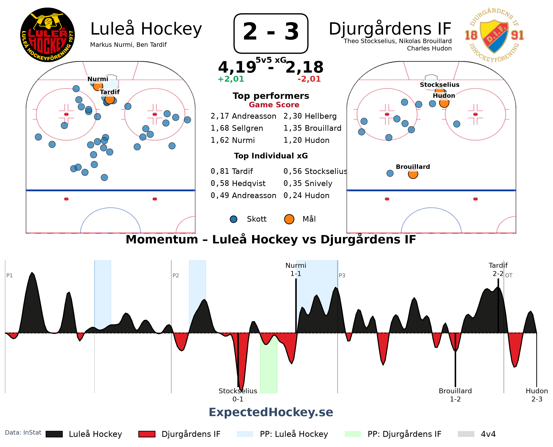 Luleå Hockey lagdata — PDO, kedjor & spelarstats | ExpectedHockey